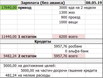 ЛИЧНЫЙ БЮДЖЕТ: распределение зарплаты за апрель 2019 г.