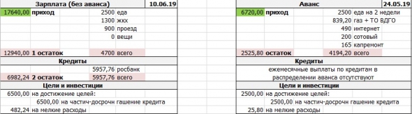 ЛИЧНЫЙ БЮДЖЕТ: распределение зарплаты за май 2019 г.