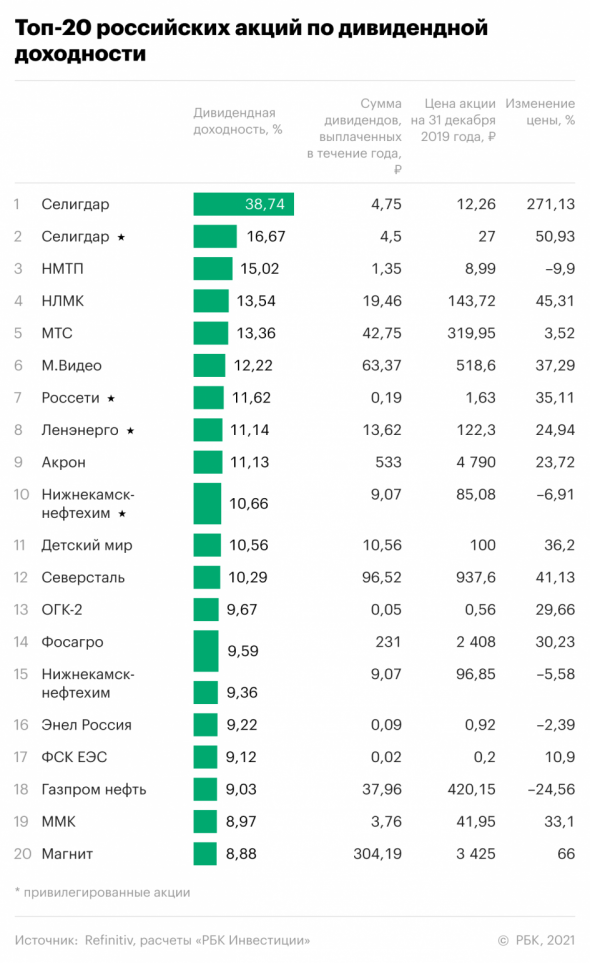 Топ-20 российских акций по дивидендной доходности за 2020 год