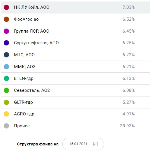 МОСКОВСКАЯ БИРЖА НАЧАЛА ТОРГИ БИРЖЕВЫМ ФОНДОМ ДИВИДЕНДНЫХ АКЦИЙ