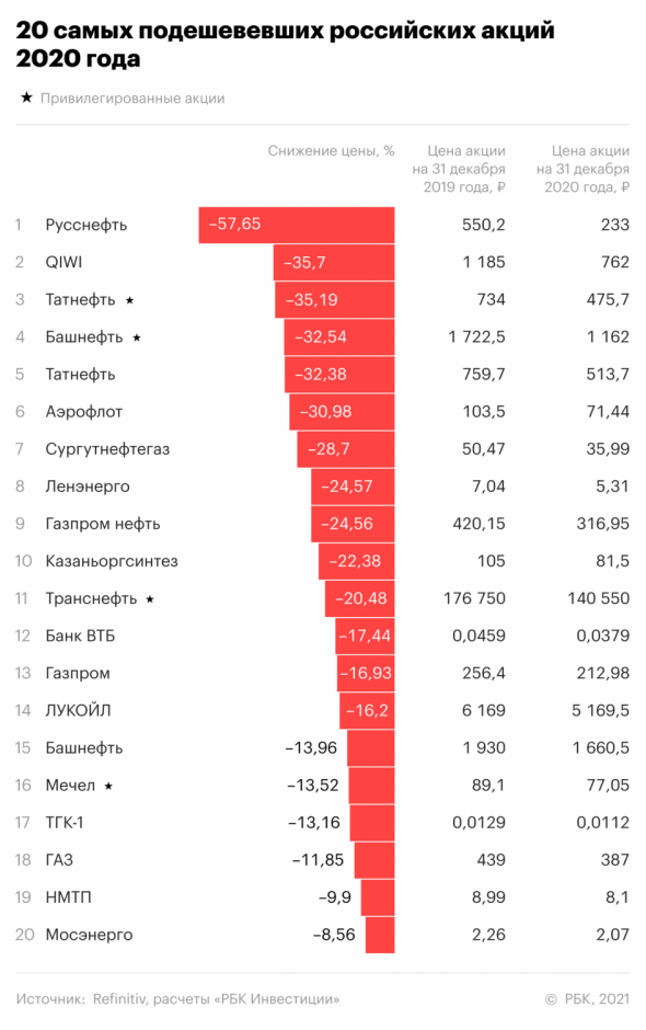 20 самых подешевевших российских акций 2020 года. Рейтинг РБК