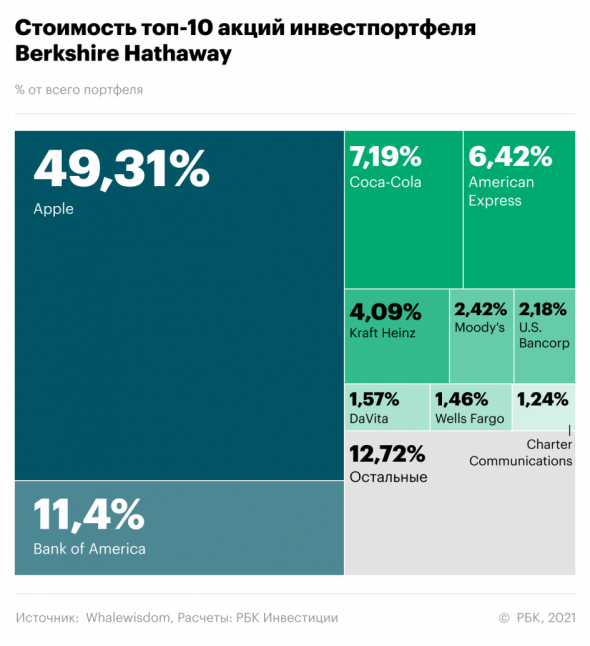 ТОП-10 акций портфеля Уоррена Баффета