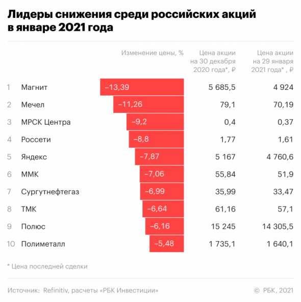 10 самых подешевевших акций января. Рейтинг РБК