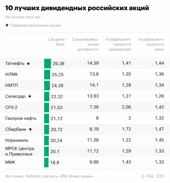 10 лучших дивидендных акций. Рейтинг РБК