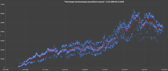 "Настоящая капитализация российского рынка акций", 2009-2019