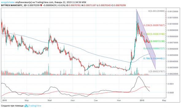 Покупка Wave\BTC