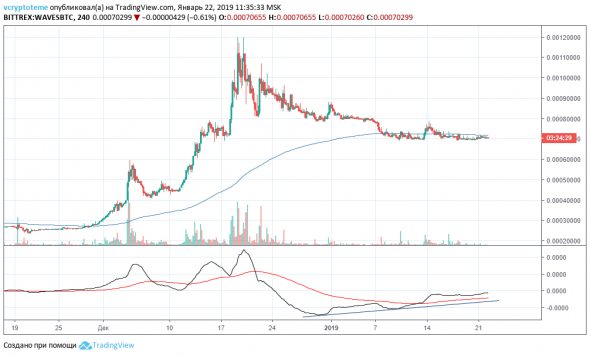 Покупка Wave\BTC