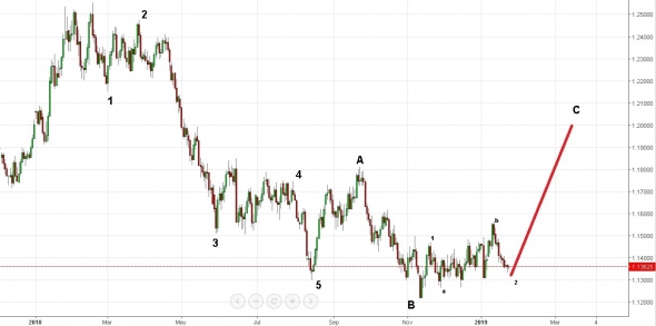 EURUSD Волновой анализ