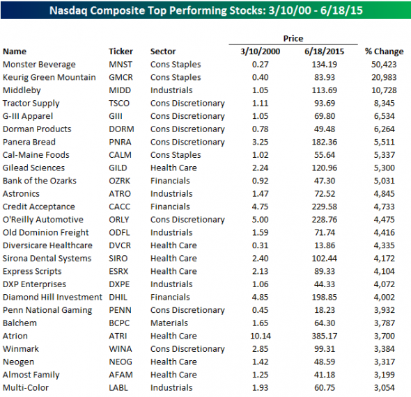 Рейтинг лучших акций индекса Nasdaq за 15 лет