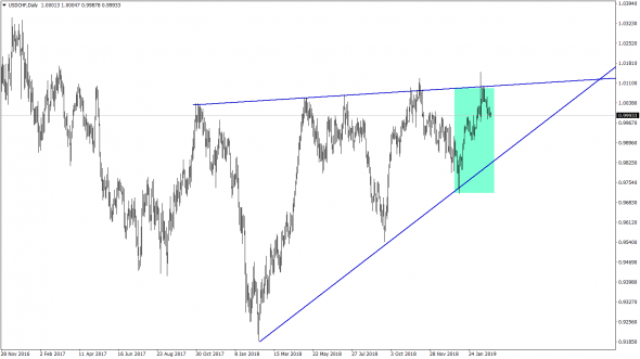 ТА USDCHF 25.02