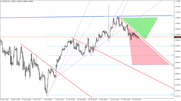 ТА USDCHF 25.02