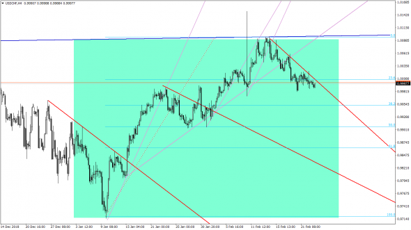 ТА USDCHF 25.02