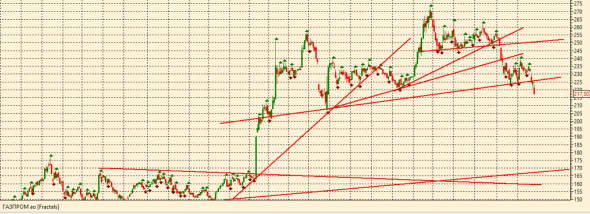 Газпром, ждем на 170 ?