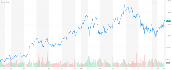 Отчетность Alphabet выходит 4 февраля 2019 года