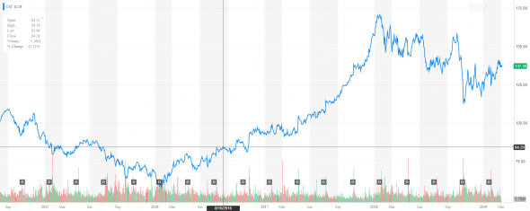 Акции Caterpillar.Компания с сомнительными перспективами на рынке Китая в 2019 году