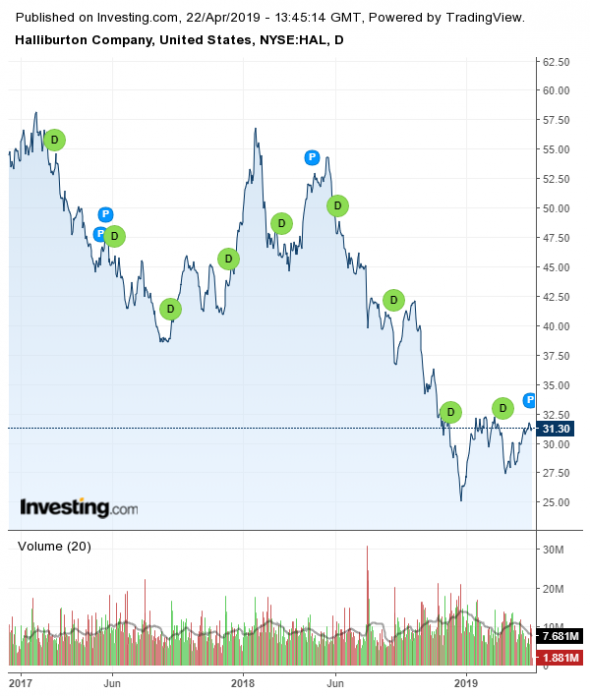 Чистая прибыль американской нефтяной компании Hulliburton (NYSE:HAL) в I квартале 2019 года составила $152 млн