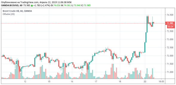 Цена нефти марки Brent достигла отметки $74 за баррель