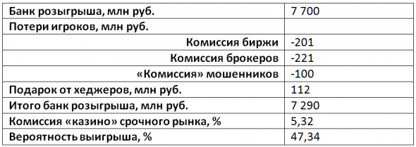 Казино или биржа?? Шансы выиграть в казино выше, чем на бирже