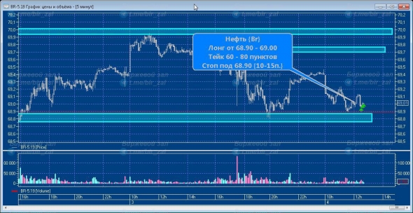 Вход по нефти