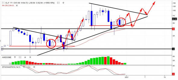 Нефть: аналогия 1995 и 2020 гг.