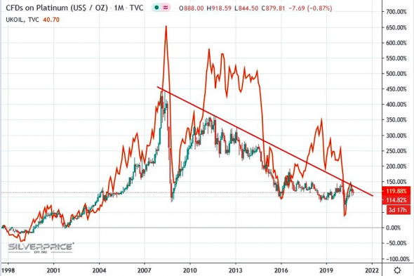 Нефть и платина сёстры-близнецы ))