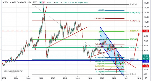 Нефтя на 90