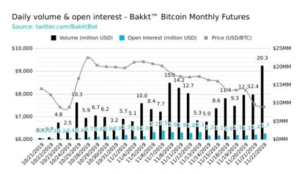 Биткойн-фьючерсы Bakkt установили новый дневной рекорд по торговле на $ 20 млн.