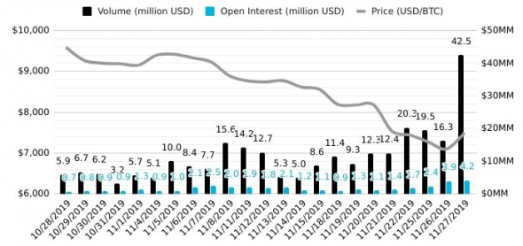 Новый рекорд по объемам на Bakkt