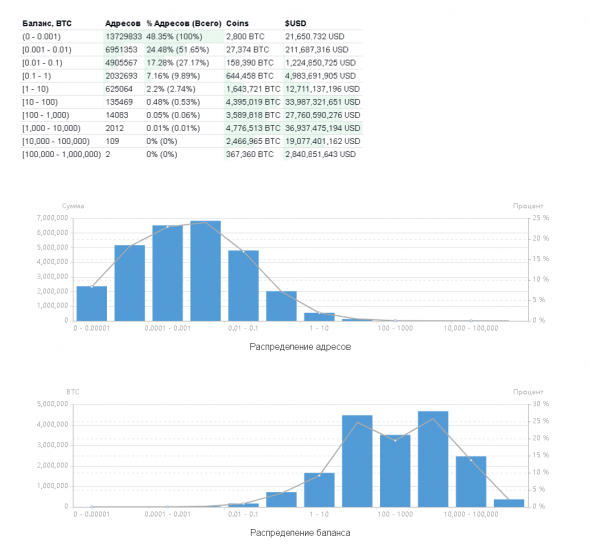 BTC распределение