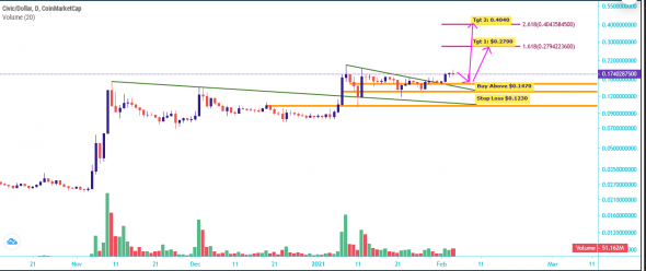 Signals for Crypto and Stocks