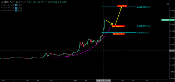 ADA/USDT