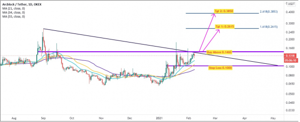 ABT(Arcblock)/USDT