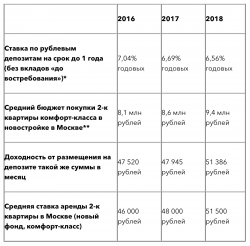 Зачем инвестировать в российскую недвижимость когда есть REITы?