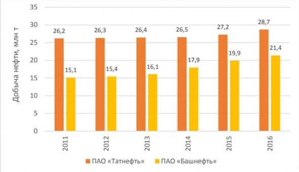 БДСО-2019. Большой Дивидендный Сезон Октябрь 2019. Пришли дивиденды от Татнефти. Татнефть лучше Башнефти. Казань краше Уфы (с, инвестор)