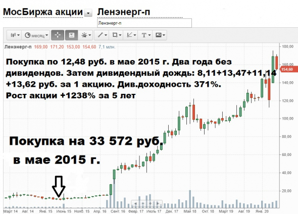 ❤ На пенсию в 65(60). БДСИ 2020 (Большой Дивидендный Сезон Июнь 2020 г. Дивиденды "ЛенЭнерго". "Знал бы прикуп - жил бы в Сочи" (с). Доходность в 2020 г. 109% годовых (от цены приобретения).