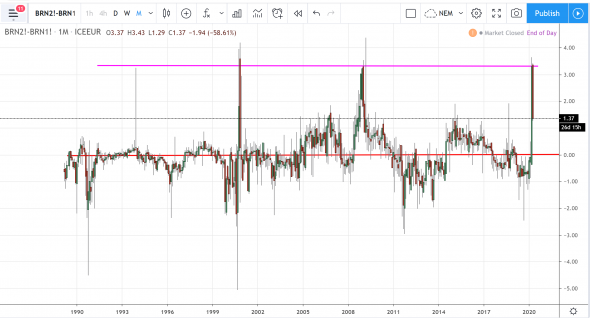 Контанго нефть. Шорт спреда между контрактами.