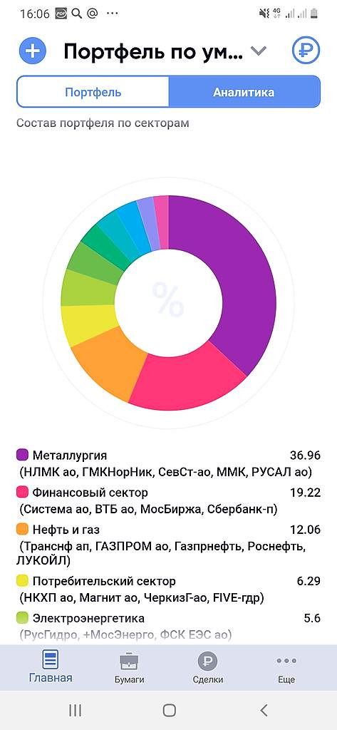 Как стать Рантье. Мой портфель "+85%" : история, принципы формирования, анализ.