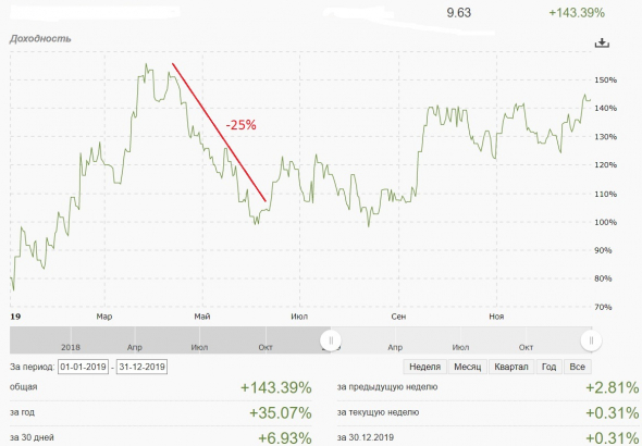 +35% второй год алготрейдинга. Рынок сильно изменился или история повторяется?