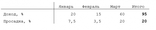 Алготорговля в условиях высокой волатильности. Мини-отчет за первый квартал 2020 года