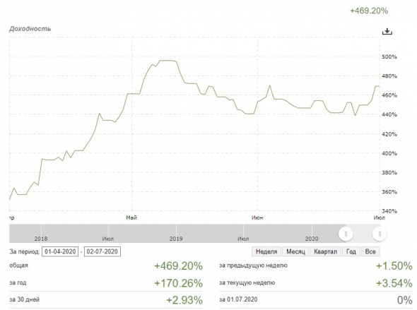 Пятно параметров торгует эффективнее. Мини-отчет за второй квартал 2020 года