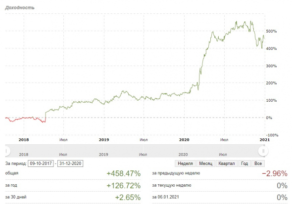 +129,5% третий год алготрейдинга. Оценка упущенных возможностей.