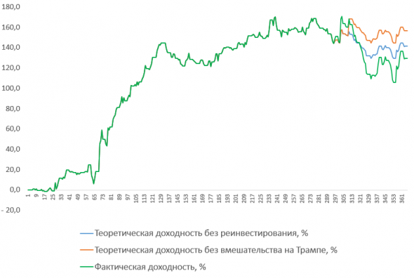 +129,5% третий год алготрейдинга. Оценка упущенных возможностей.