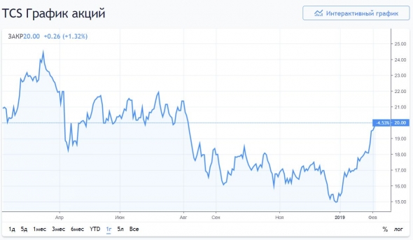 Мой первый брокер - Тиньков Инвестиции. Отзыв