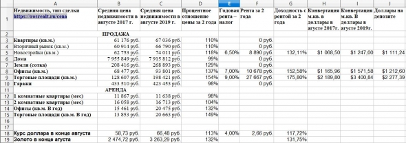 Анализ вложений в недвижимость против доллара США и золота