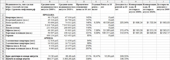 Анализ вложений в недвижимость против доллара США и золота