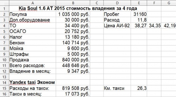 Стоимость владения автомобилем против такси