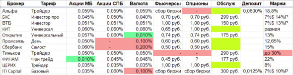 Сравнение комиссий российских брокеров