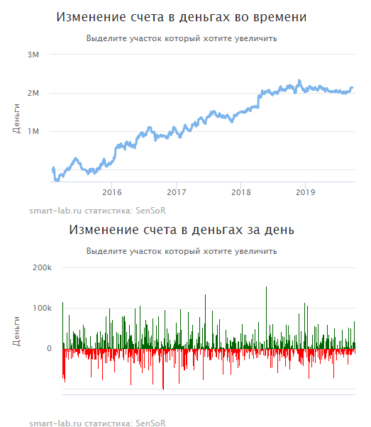 "Мой счет" на смартлабе