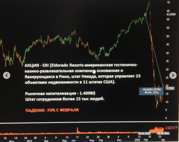 Tatarin: 10 интересных акции у которых еще есть потенциал отскока