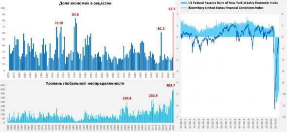 Почти 93% экономик мира столкнутся с рецессией в 2020 году